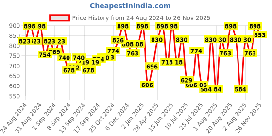 ajio.com prolific Men Double-Strap Monks Formal Shoes prolific Price History Graph from 24 Aug 2024 to 26 Nov 2025
