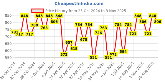 ajio.com prolific Men Formal Slip-On Shoes prolific Price History Graph from 25 Oct 2024 to 3 Nov 2025