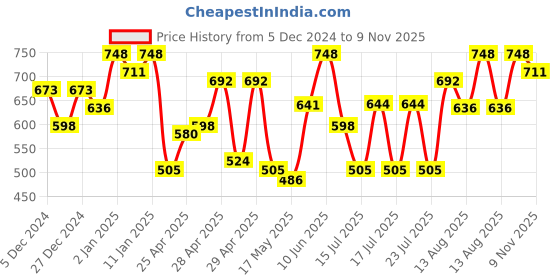 ajio.com prolific Men Formal Slip-On Shoes prolific Price History Graph from 5 Dec 2024 to 9 Nov 2025