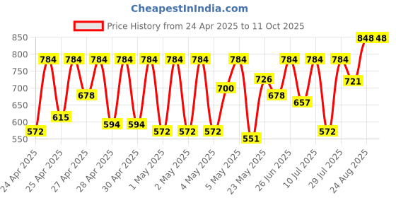 ajio.com prolific Men Formal Slip-On Shoes prolific Price History Graph from 24 Apr 2025 to 11 Oct 2025