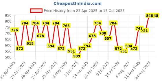 ajio.com prolific Men Formal Slip-On Shoes prolific Price History Graph from 23 Apr 2025 to 14 Oct 2025