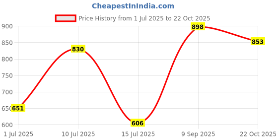 ajio.com prolific Men Formal Slip-On Shoes  prolific Price History Graph from 1 Jul 2025 to 22 Oct 2025