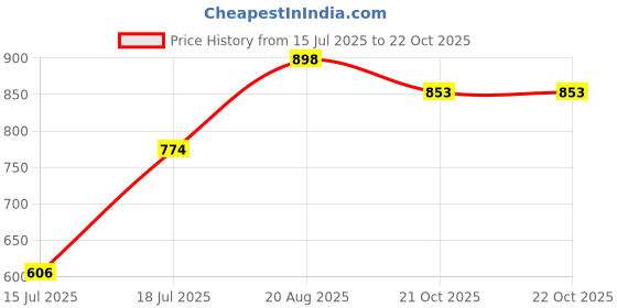 ajio.com prolific Men Formal Slip-On Shoes  prolific Price History Graph from 15 Jul 2025 to 21 Oct 2025