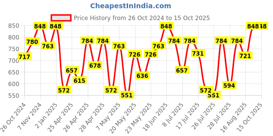 ajio.com prolific Men Formal Slip-On Shoes with Synthetic upper prolific Price History Graph from 26 Oct 2024 to 14 Oct 2025