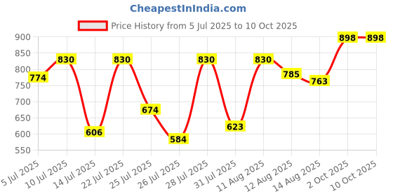 ajio.com prolific Men Formal Slip-On Shoes with Synthetic Upper prolific Price History Graph from 5 Jul 2025 to 9 Oct 2025