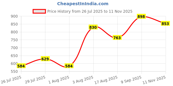 ajio.com prolific Men Formal Slip-On Shoes with Synthetic Upper prolific Price History Graph from 26 Jul 2025 to 11 Nov 2025