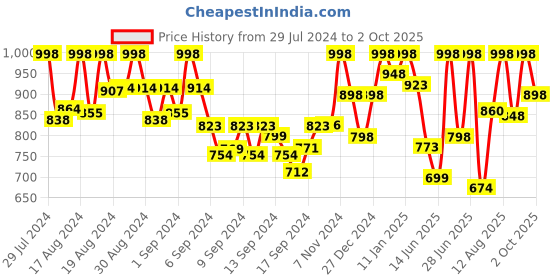 ajio.com prolific Men Loafers with Synthetic Upper prolific Price History Graph from 29 Jul 2024 to 2 Oct 2025