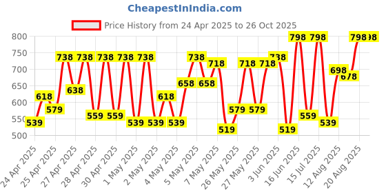 ajio.com prolific Men Loafers with Synthetic upper prolific Price History Graph from 24 Apr 2025 to 26 Oct 2025