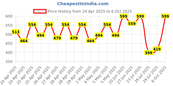 ajio.com prolific Men Loafers with Synthetic upper prolific Price History Graph from 24 Apr 2025 to 6 Oct 2025