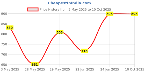 ajio.com prolific Men Loafers With Synthetic Upper prolific Price History Graph from 3 May 2025 to 10 Oct 2025