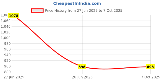 ajio.com prolific Men Loafers with Synthetic Upper prolific Price History Graph from 27 Jun 2025 to 7 Oct 2025