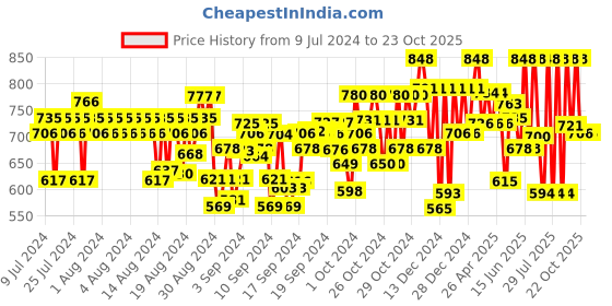 ajio.com prolific Men Low-Top Slip-On Loafers prolific Price History Graph from 9 Jul 2024 to 23 Oct 2025