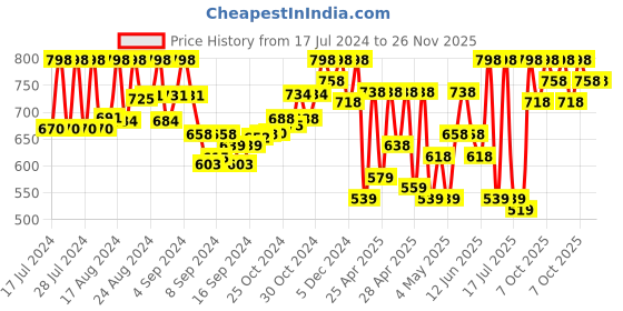 ajio.com prolific Men Pointed-Toe Juttis prolific Price History Graph from 17 Jul 2024 to 26 Nov 2025
