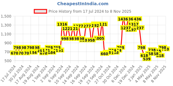 ajio.com prolific Men Pointed-Toe Juttis prolific Price History Graph from 17 Jul 2024 to 8 Nov 2025
