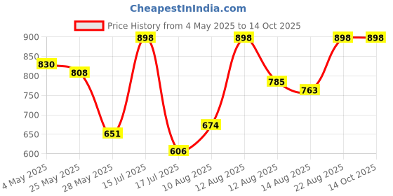 ajio.com prolific Men Regular Fit Slip-On Casual Shoes prolific Price History Graph from 4 May 2025 to 13 Oct 2025