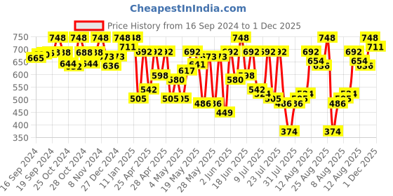 ajio.com prolific Men Round-Toe Formal Slip-On Shoes prolific Price History Graph from 16 Sep 2024 to 1 Dec 2025