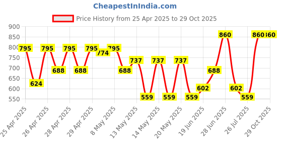 ajio.com prolific Men Round-Toe Lace-Up Sneakers prolific Price History Graph from 25 Apr 2025 to 29 Oct 2025