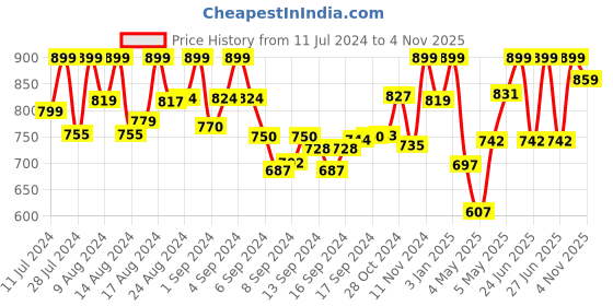 ajio.com prolific Men Round-Toe Loafers with Metal Accent prolific Price History Graph from 11 Jul 2024 to 4 Nov 2025