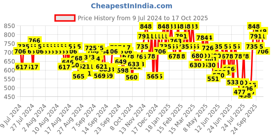 ajio.com prolific Men Round-Toe Slip-On Loafers prolific Price History Graph from 9 Jul 2024 to 16 Oct 2025