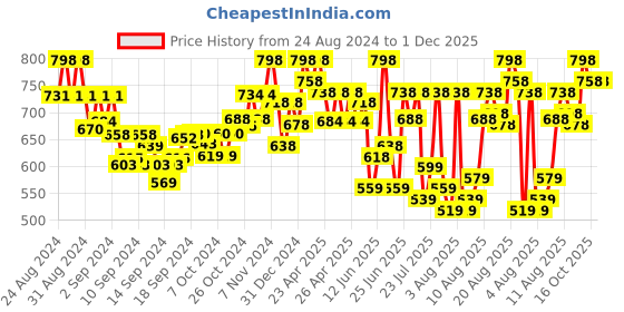 ajio.com prolific Men Round-Toe Slip-On Loafers prolific Price History Graph from 24 Aug 2024 to 30 Nov 2025