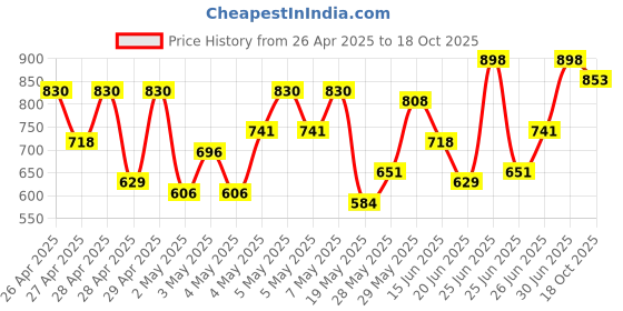 ajio.com prolific Men Round-Toe Slip-On Loafers prolific Price History Graph from 26 Apr 2025 to 18 Oct 2025