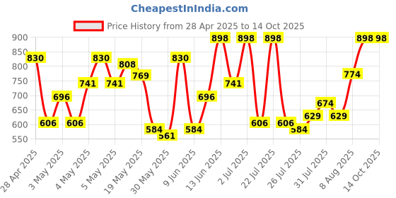ajio.com prolific Men Round-Toe Slip-On Loafers prolific Price History Graph from 28 Apr 2025 to 14 Oct 2025