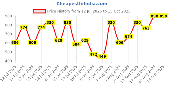 ajio.com prolific Men Round-Toe Slip-On Loafers  prolific Price History Graph from 12 Jul 2025 to 15 Oct 2025
