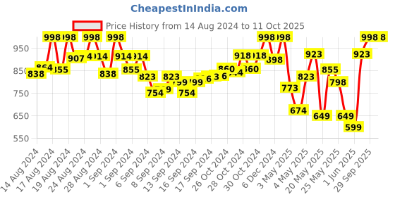 ajio.com prolific Men Round-Toe Slip-On Shoes prolific Price History Graph from 14 Aug 2024 to 11 Oct 2025