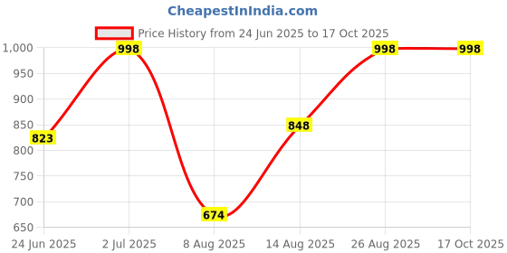 ajio.com prolific Men Round-Toe Slip-On Shoes prolific Price History Graph from 24 Jun 2025 to 15 Oct 2025