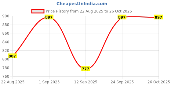 ajio.com prolific Men Round-Toe Slip-On Shoes prolific Price History Graph from 22 Aug 2025 to 26 Oct 2025