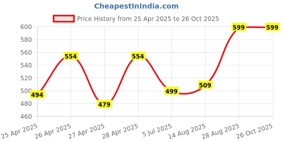 ajio.com prolific Men Slip-On Loafers with Round Toes prolific Price History Graph from 25 Apr 2025 to 26 Oct 2025
