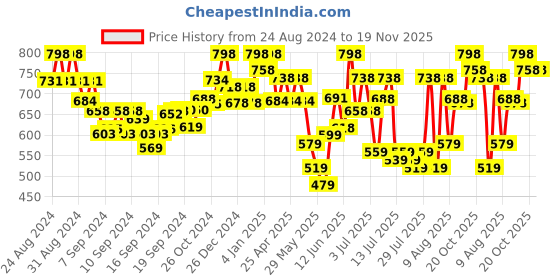 ajio.com prolific Men Slip-On Round-Toe Loafers prolific Price History Graph from 24 Aug 2024 to 19 Nov 2025