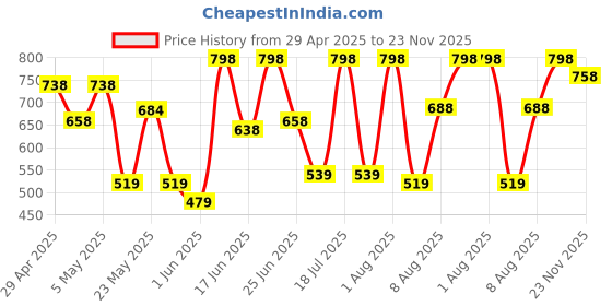 ajio.com prolific Men Slip-on Sandals with Synthetic upper prolific Price History Graph from 29 Apr 2025 to 23 Nov 2025