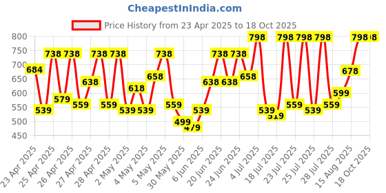 ajio.com prolific Men Slip-on Sandals with Synthetic Upper prolific Price History Graph from 23 Apr 2025 to 17 Oct 2025