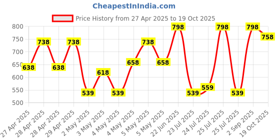 ajio.com prolific Men Slip-on Sandals with Synthetic Upper prolific Price History Graph from 27 Apr 2025 to 19 Oct 2025