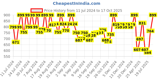 ajio.com prolific Regular Men  leather Shoes prolific Price History Graph from 11 Jul 2024 to 17 Oct 2025