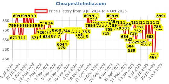 ajio.com prolific Regular Men  leather upper prolific Price History Graph from 9 Jul 2024 to 4 Oct 2025
