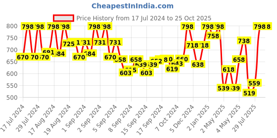 ajio.com prolific Round-Toe Bit Loafers prolific Price History Graph from 17 Jul 2024 to 25 Oct 2025
