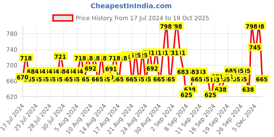 ajio.com prolific Round-Toe Lace-Up Casual Shoes prolific Price History Graph from 17 Jul 2024 to 19 Oct 2025
