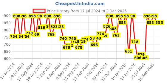 ajio.com prolific Round-Toe Slip-On Casual Shoes prolific Price History Graph from 17 Jul 2024 to 2 Dec 2025