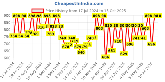 ajio.com prolific Round-Toe Slip-On Loafers prolific Price History Graph from 17 Jul 2024 to 14 Oct 2025