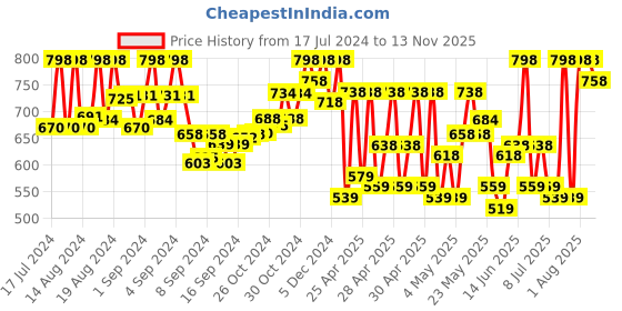 ajio.com prolific Round-Toe Slip-On Loafers prolific Price History Graph from 17 Jul 2024 to 13 Nov 2025