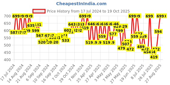 ajio.com prolific Round-Toe Slip-On Sandals prolific Price History Graph from 17 Jul 2024 to 18 Oct 2025