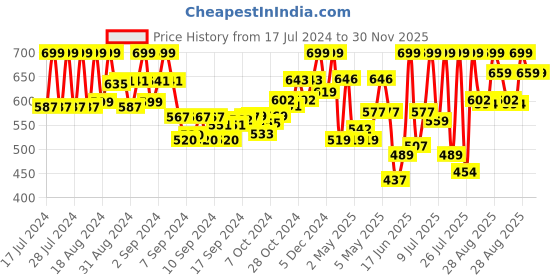 ajio.com prolific Round-Toe Slip-On Sandals prolific Price History Graph from 17 Jul 2024 to 30 Nov 2025