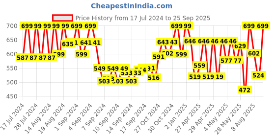 ajio.com prolific Round-Toe Slip-On Sandals prolific Price History Graph from 17 Jul 2024 to 25 Sep 2025