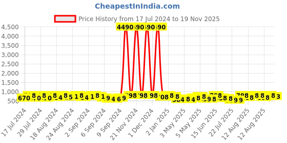 ajio.com prolific Round-Toe Slip-On Sandals prolific Price History Graph from 17 Jul 2024 to 19 Nov 2025