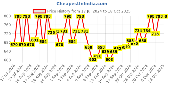 ajio.com prolific Slip-On Flat Loafers prolific Price History Graph from 17 Jul 2024 to 17 Oct 2025