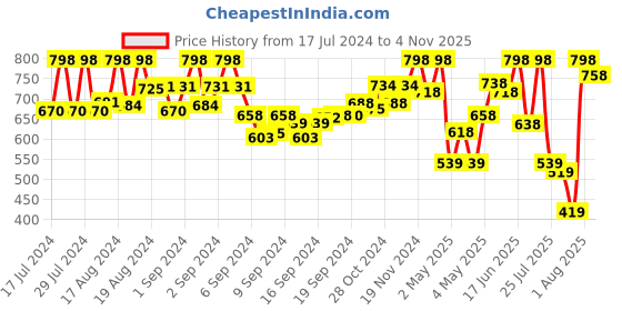 ajio.com prolific Slip-On Loafers with Braided Hem prolific Price History Graph from 17 Jul 2024 to 4 Nov 2025