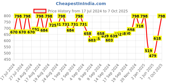 ajio.com prolific Slip-On Loafers with Braided Hem prolific Price History Graph from 17 Jul 2024 to 7 Oct 2025