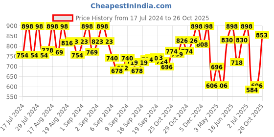 ajio.com prolific Slip-On Sandals with Velcro Closure prolific Price History Graph from 17 Jul 2024 to 26 Oct 2025